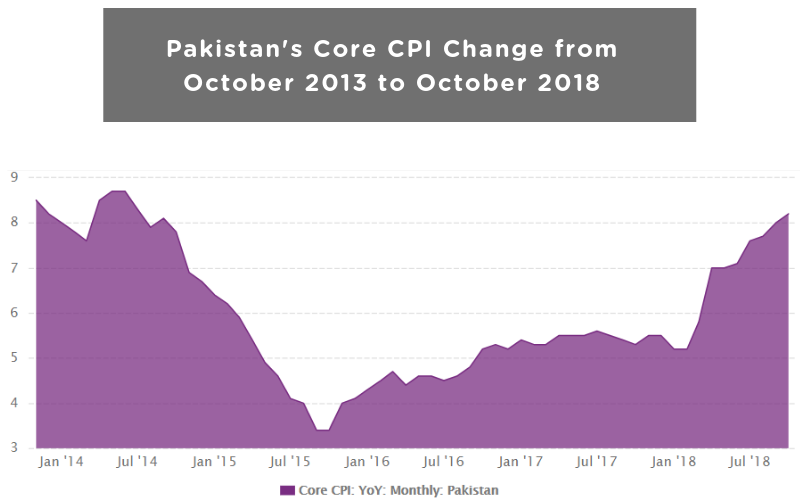 Pakistan Core CPI Change CEIC